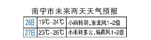 未来两天南宁将会出现一次强对流和降温天气 市民游客应注意出行安全